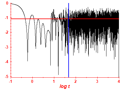 Survival probability log